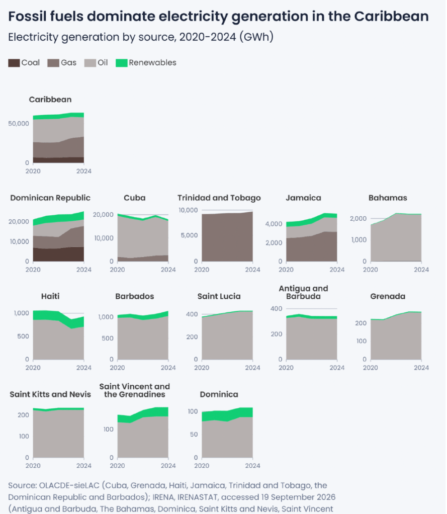 Electricity generation by source in 13 Caribbean countries, 2020–2024, showing fossil fuels dominate the regional electricity mix. Chart by Ember.
