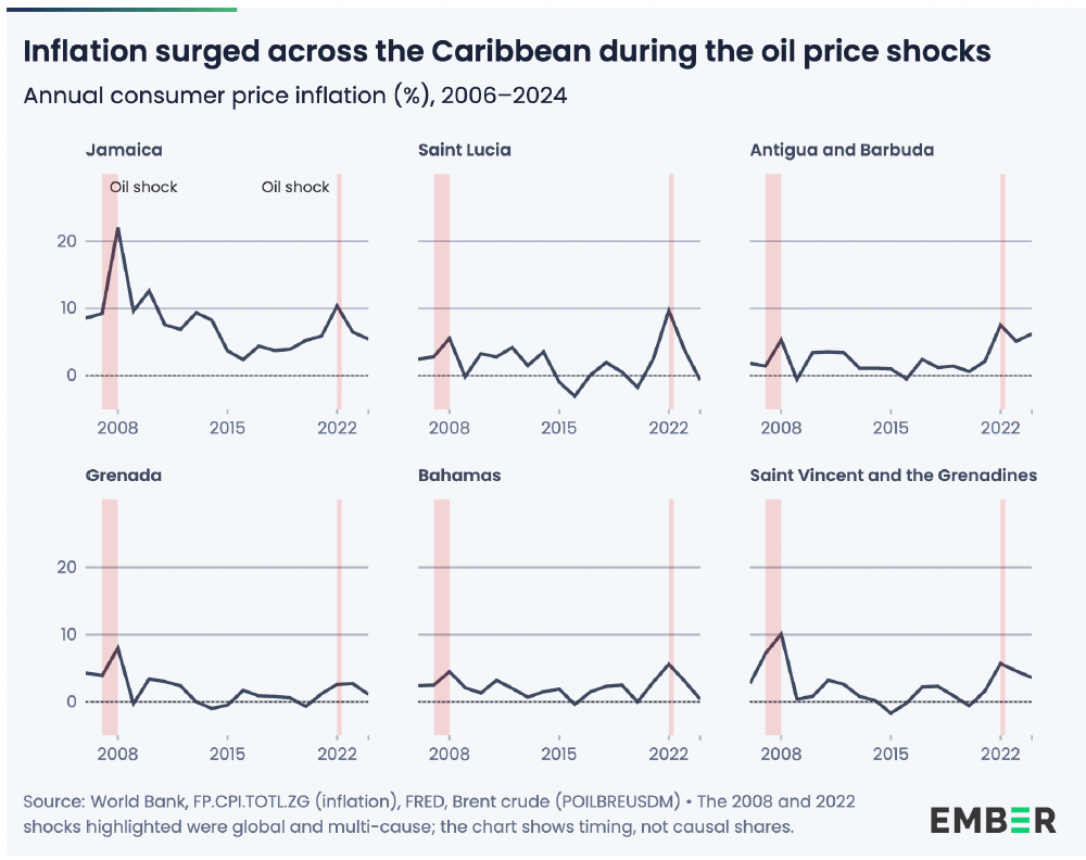 Annual consumer price inflation in six Caribbean countries, 2006–2024, with the 2008 and 2022 oil shocks highlighted. The chart shows timing, not causal shares. Chart by Ember.