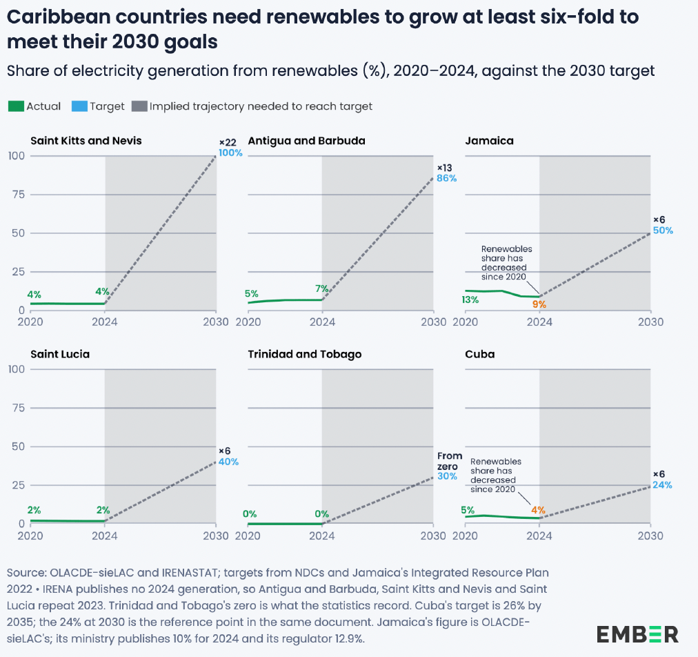 Renewable electricity shares in six Caribbean countries, 2020–2024, compared with 2030 targets and the growth trajectories needed to reach them. Chart by Ember.